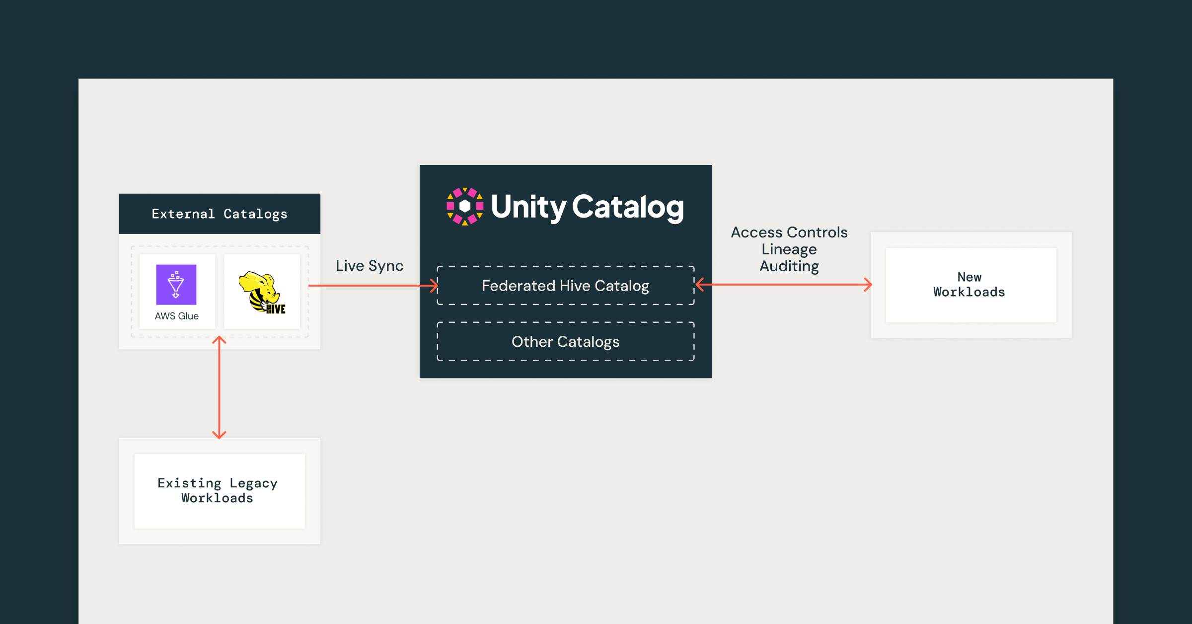 Announcing Public Preview of Hive Metastore and AWS Glue Federation in Unity Catalog