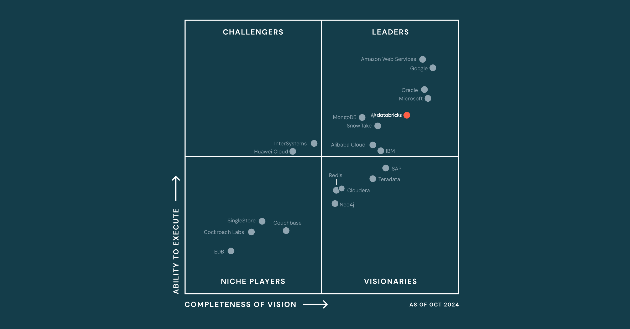 Databricks Named a Leader in 2024 Gartner® Magic Quadrant™ for Cloud Database Management Systems