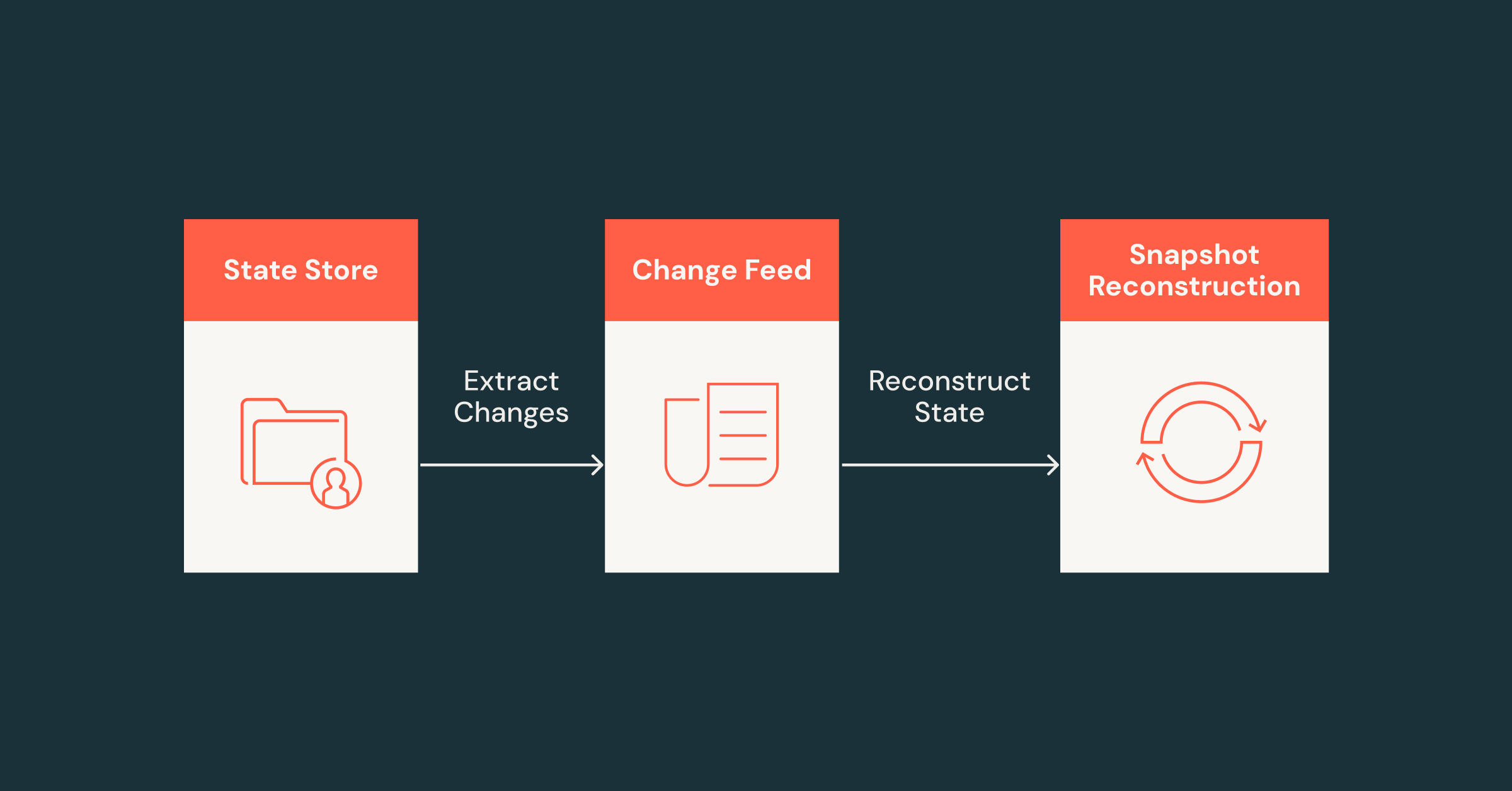 Introducing Easier Change Data Capture in Apache Spark™ Structured Streaming