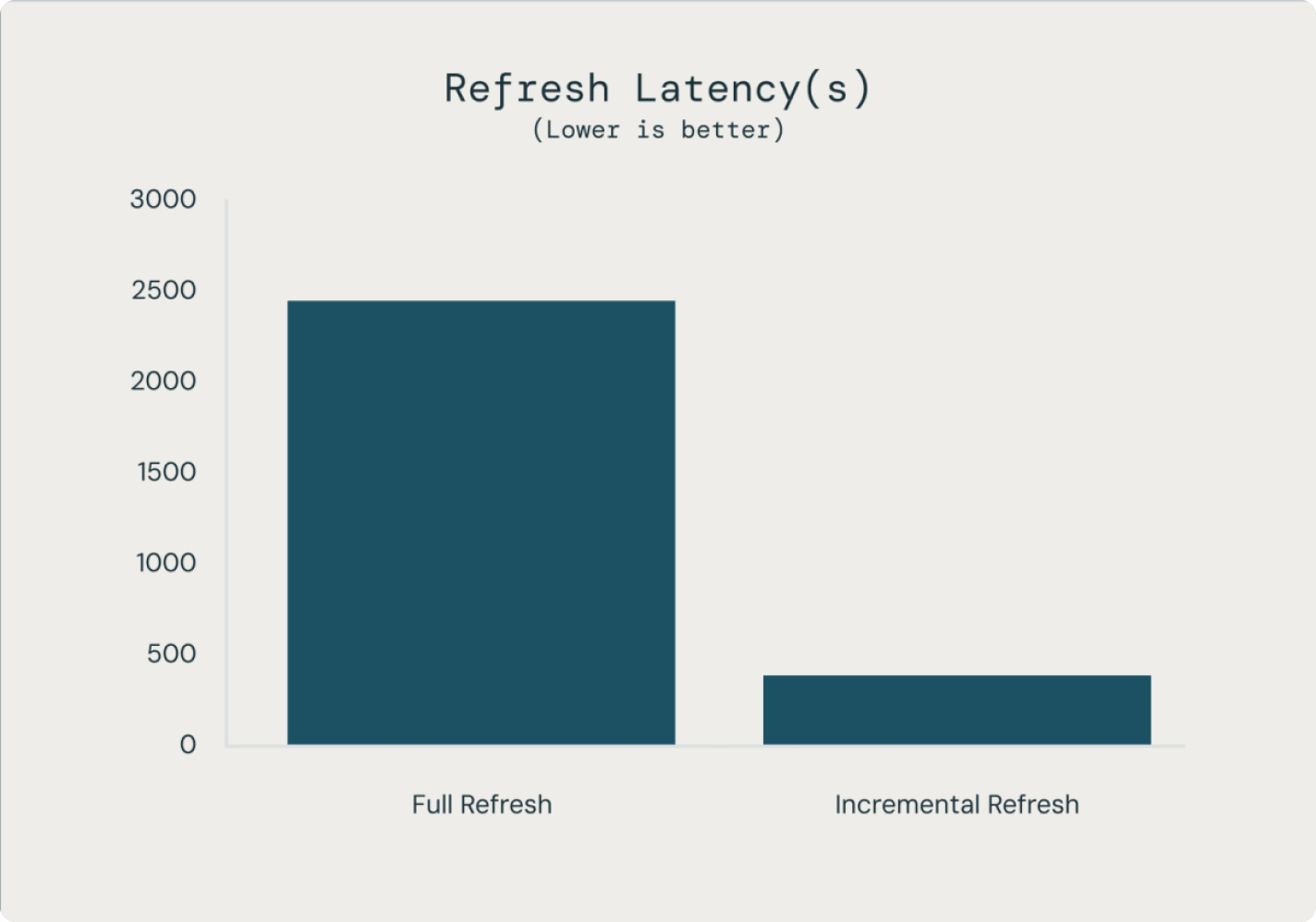 end to end incremental processing