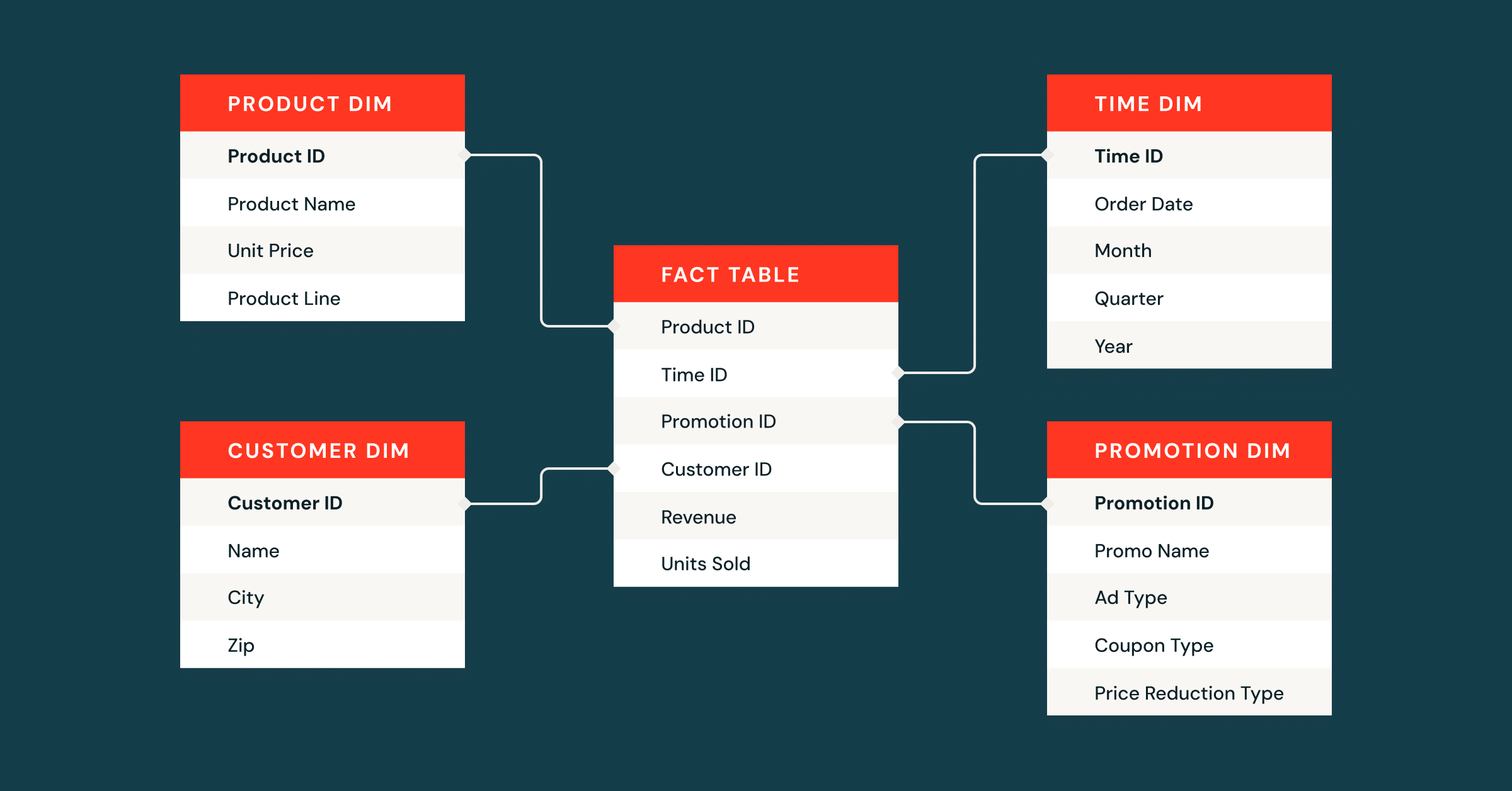 Five Simple Steps for Implementing a Star Schema in Databricks With Delta Lake