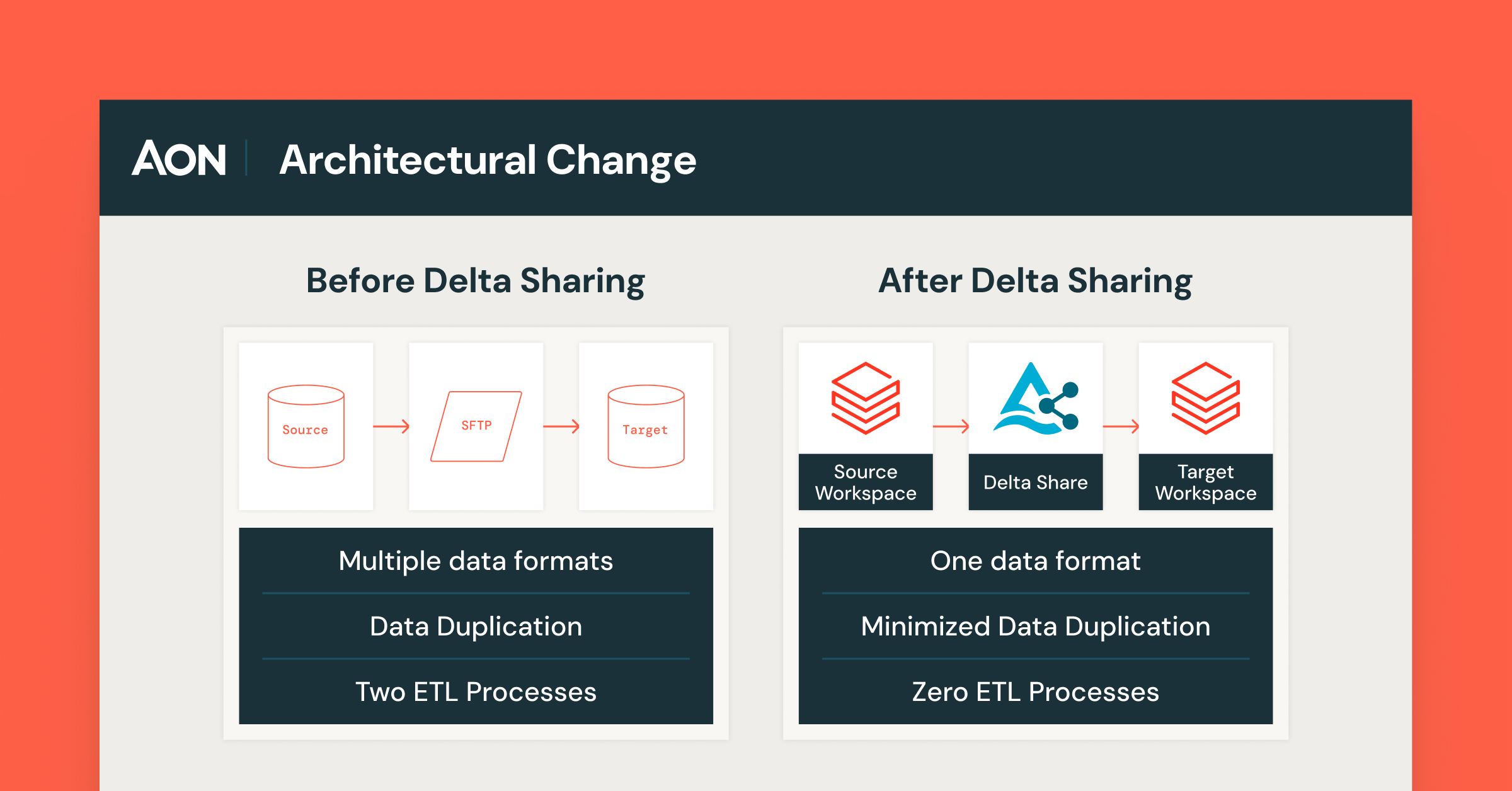 How Aon Reinsurance Solutions is Leveraging Databricks Delta Sharing to Help Make Better Decisions