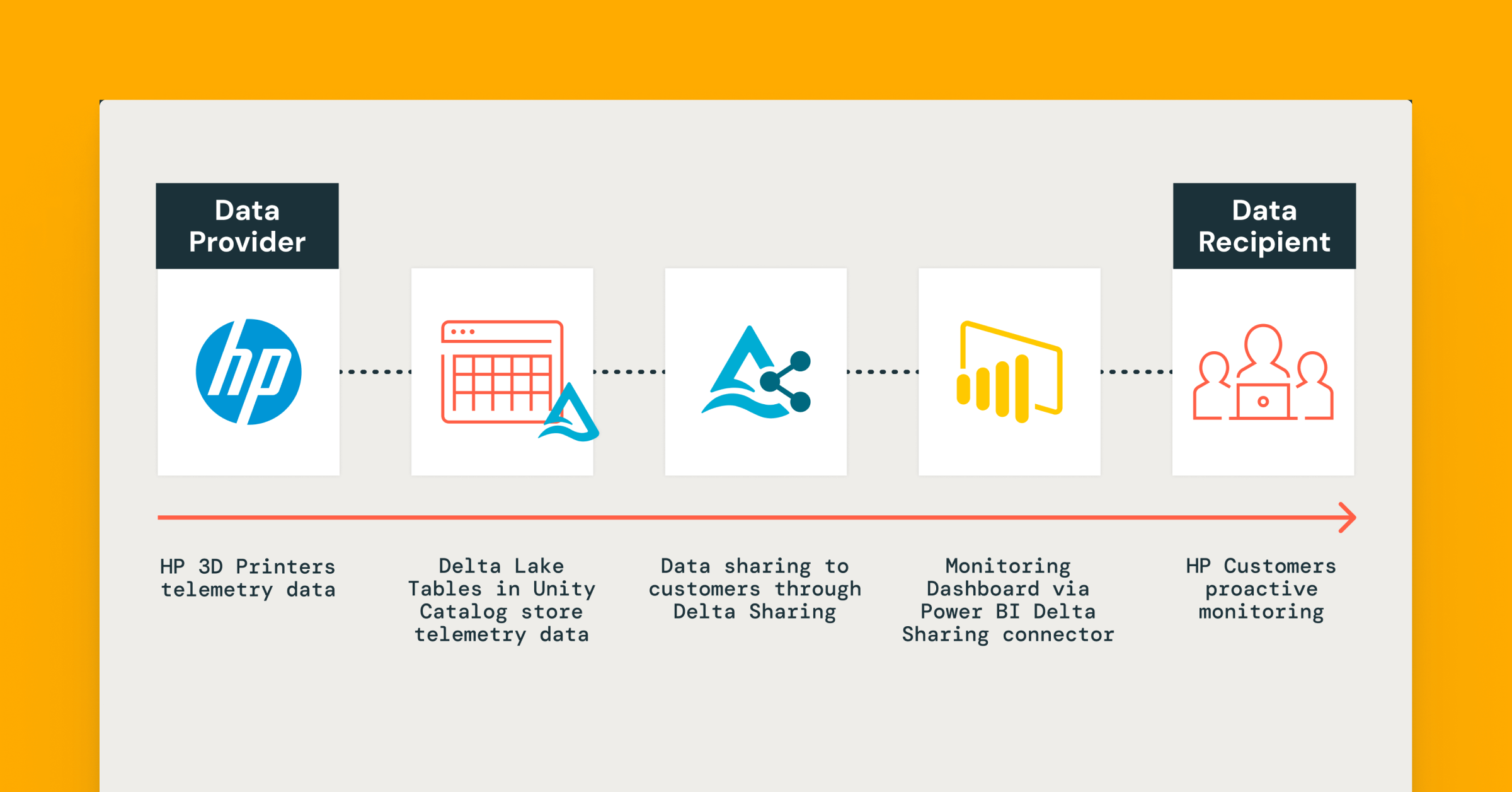 How HP is optimizing the 3D Printing supply chain using Delta Sharing