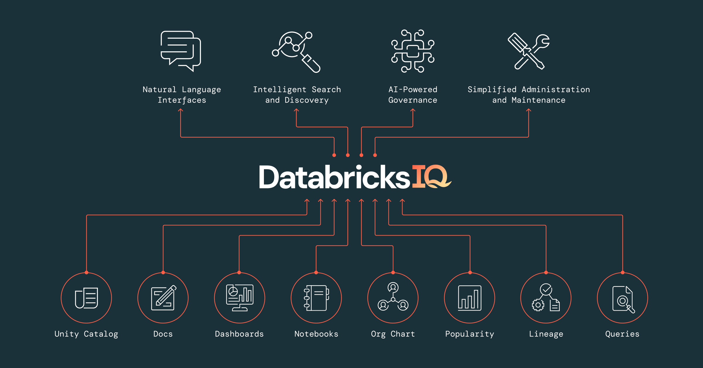 Introducing LakehouseIQ: The AI-Powered Engine that Uniquely Understands Your Business