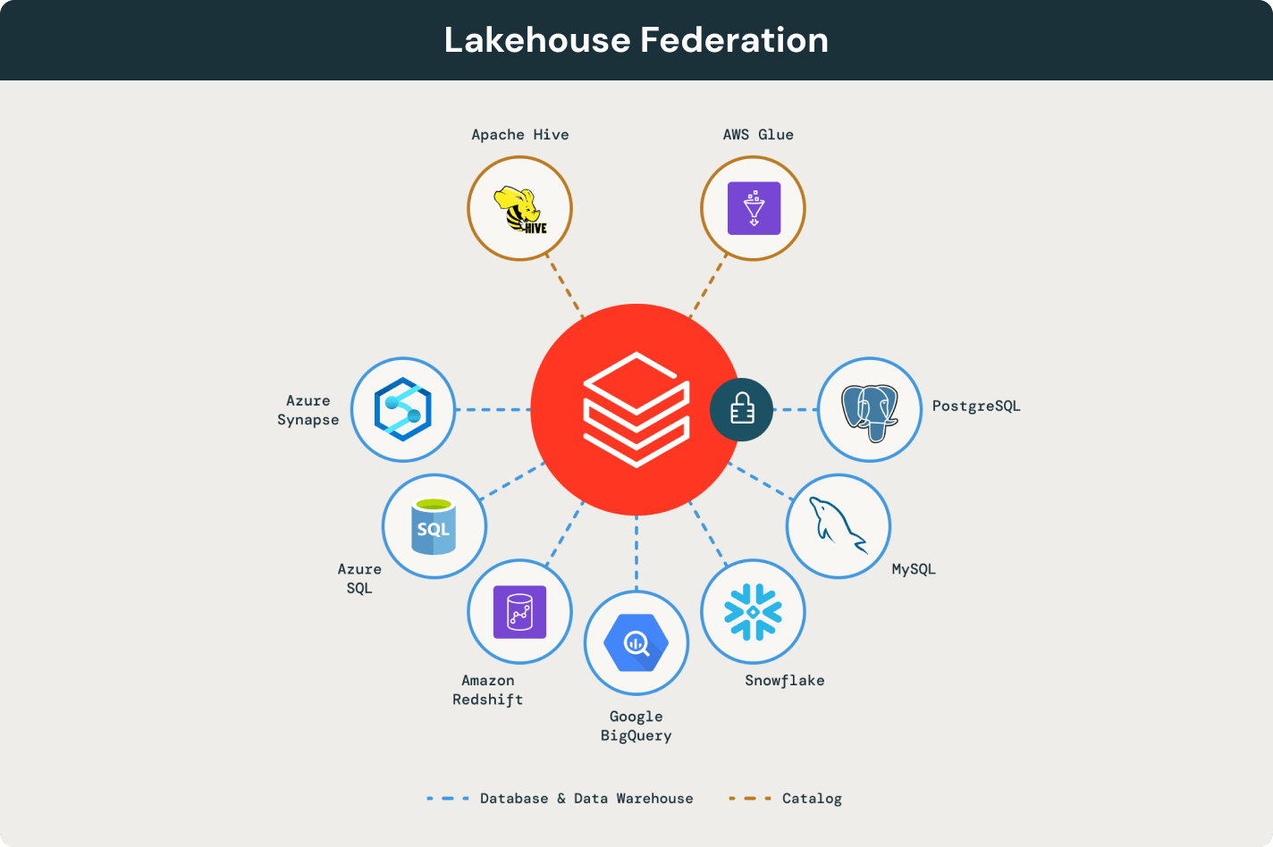 Lakehouse Federation