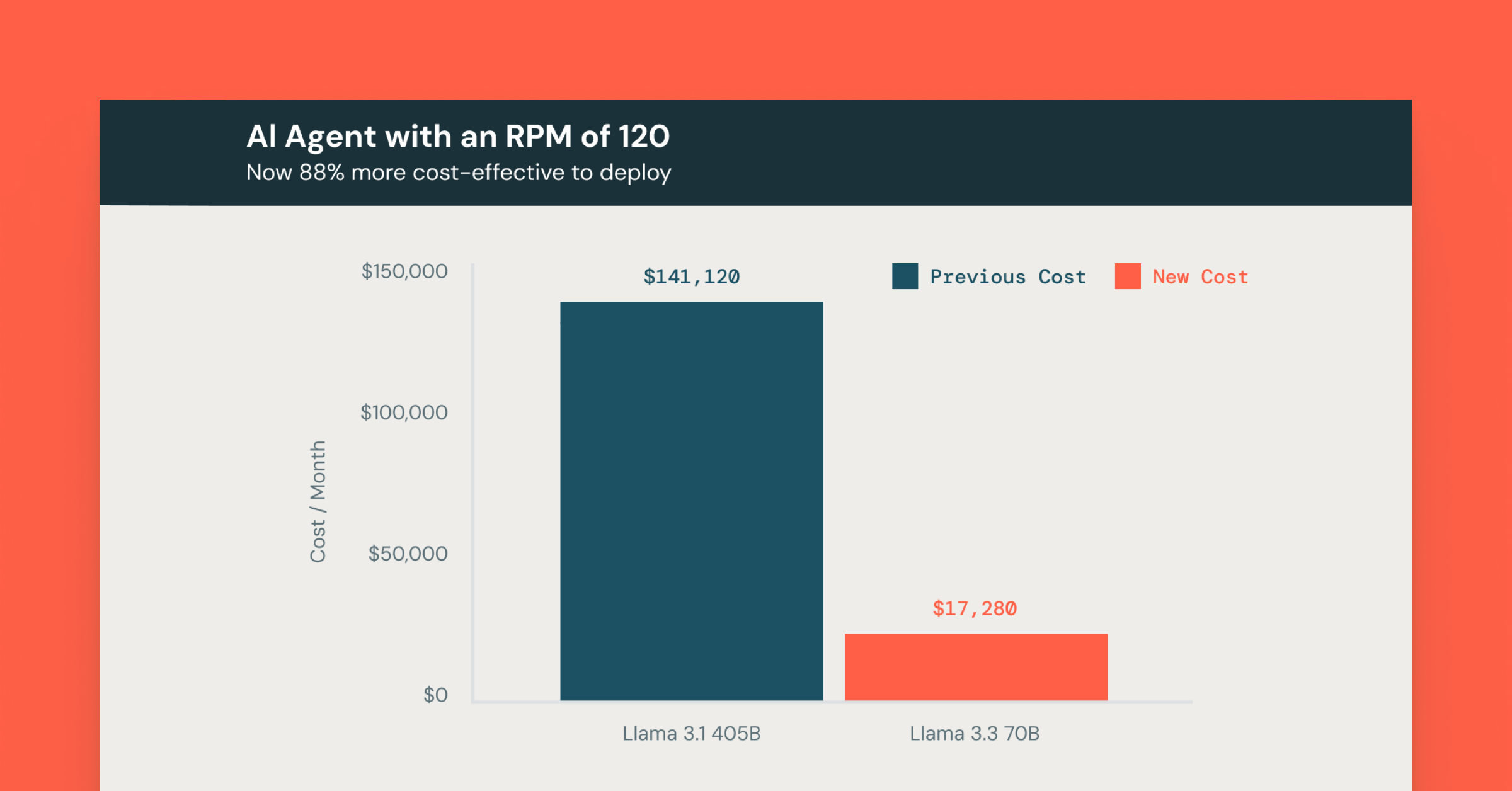 Making AI More Accessible: Up to 80% Cost Savings with Meta Llama 3.3 on Databricks