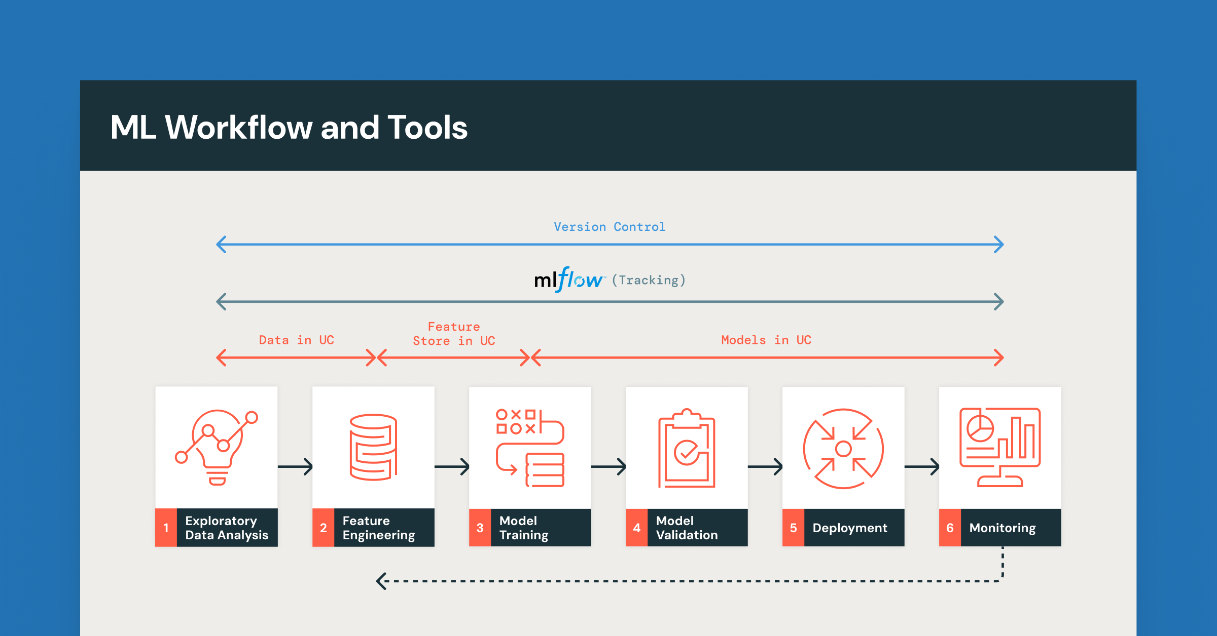 MLOps Best Practices - MLOps Gym: Crawl