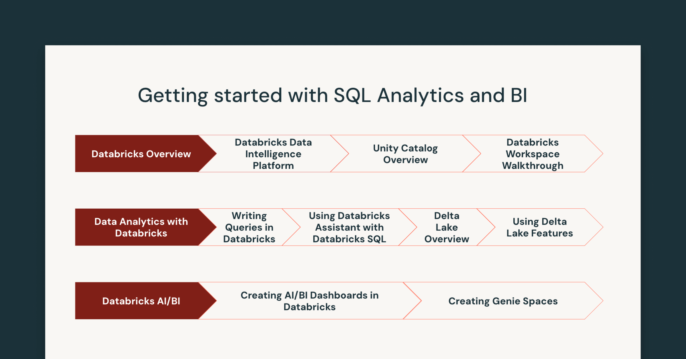 Introducing new training courses for SQL Analytics and BI, with AI-powered self-service analytics