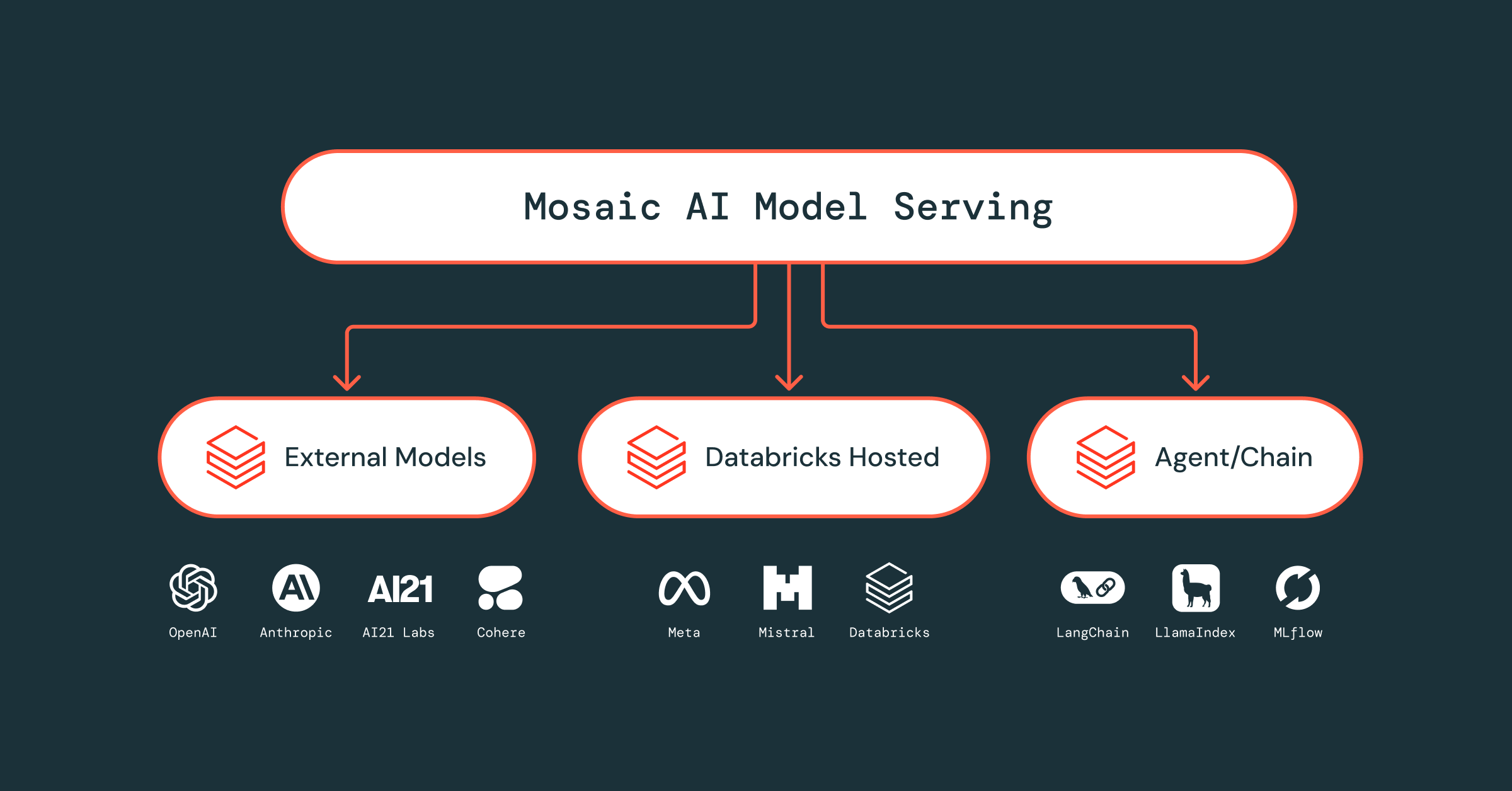 Announcing Advanced Security and Governance in Mosaic AI Gateway