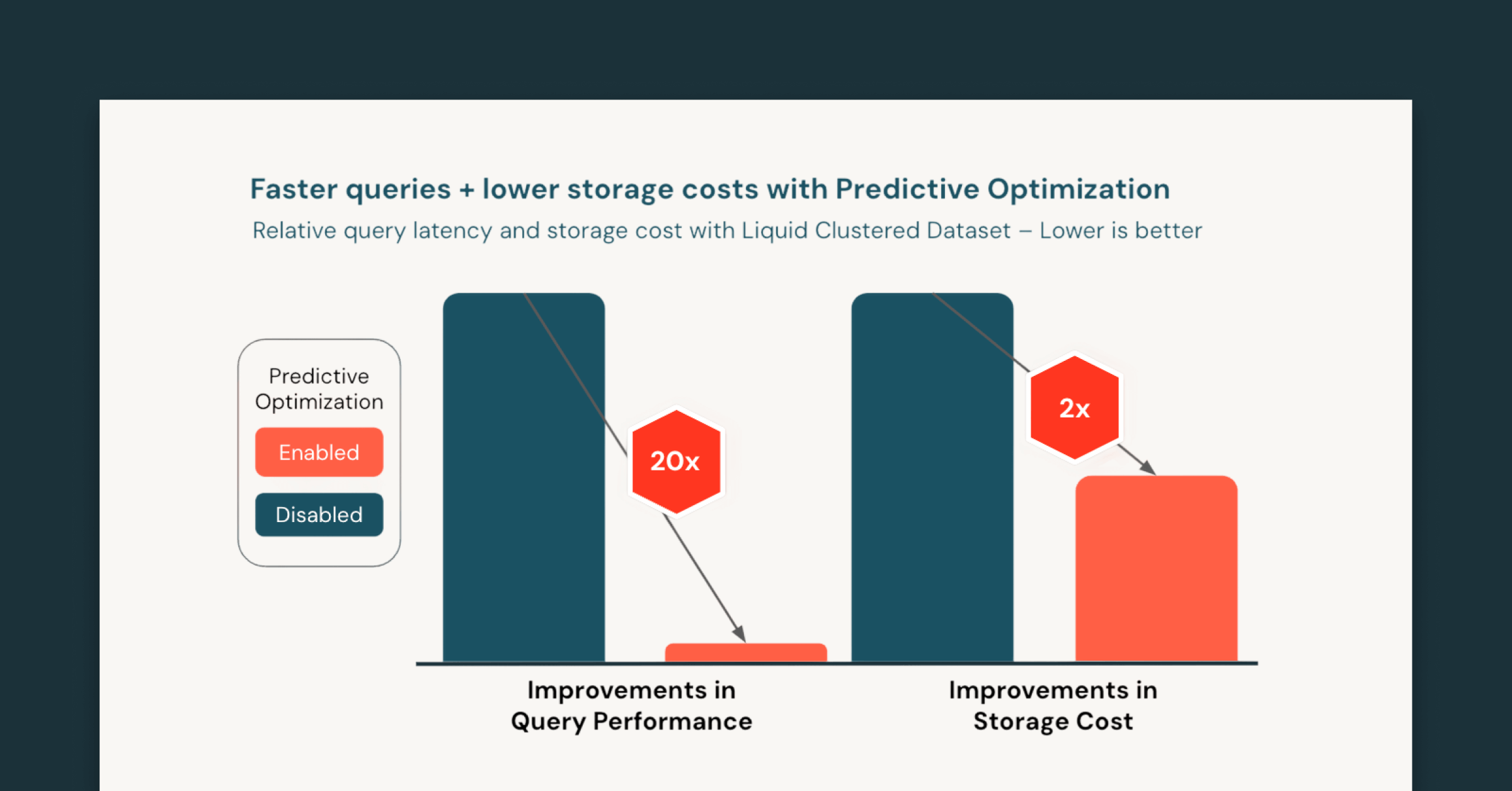 Predictive Optimization Automatically Delivers Faster Queries and Lower TCO