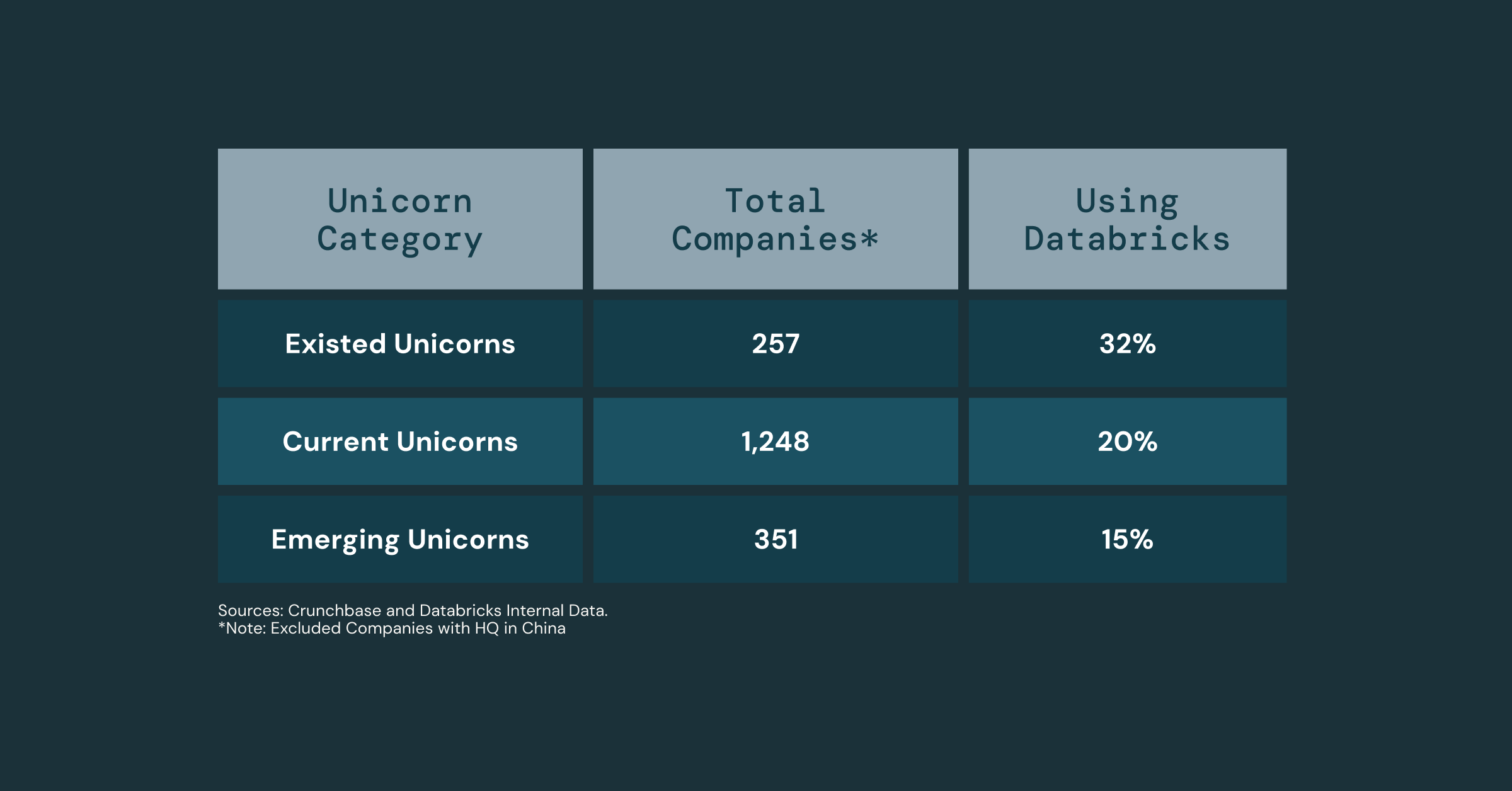 Scale Faster with Data + AI: Insights from the Databricks Unicorns Index