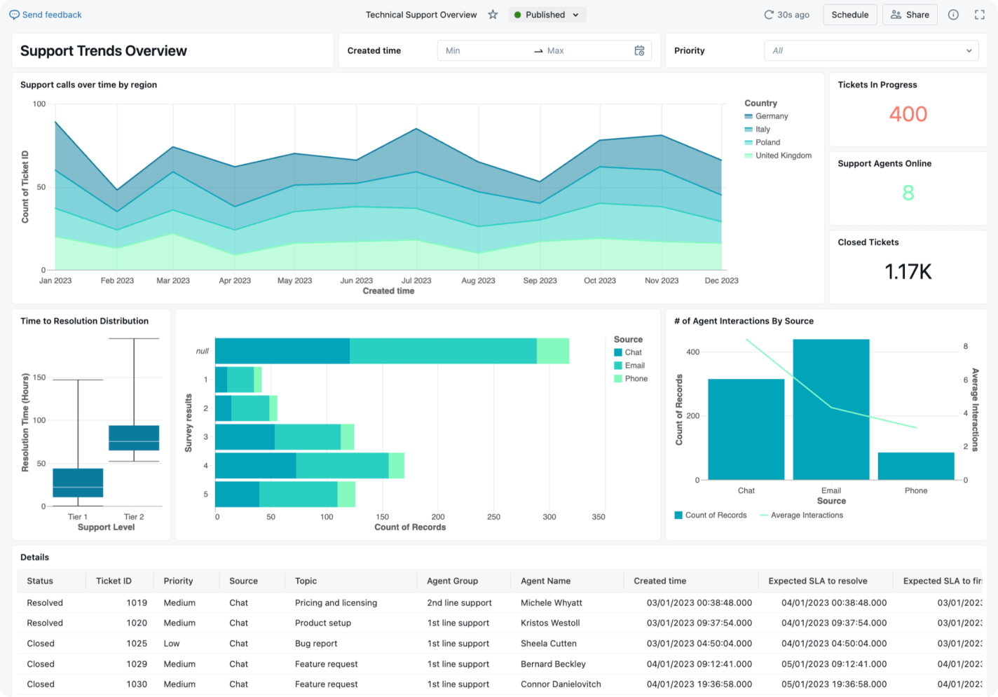 ai bi dashboards use case 01