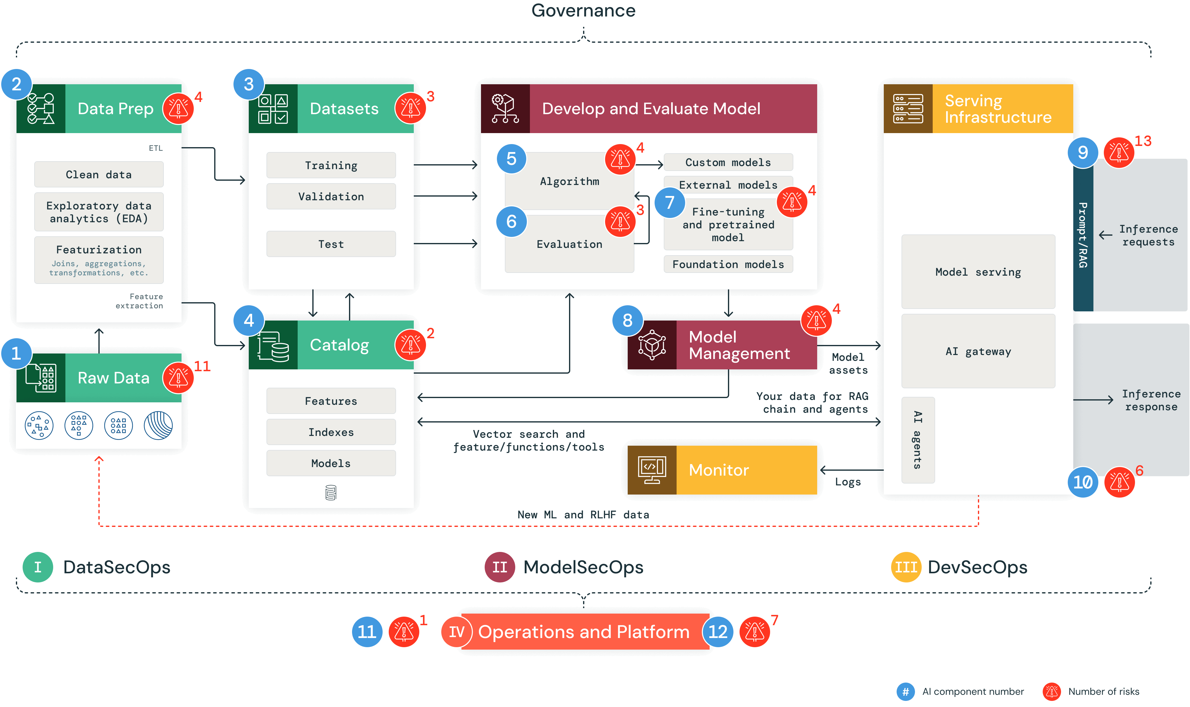 ai system components and associated risks transparent