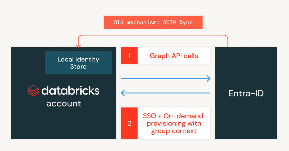 Announcing Automatic Identity Management for Azure Databricks