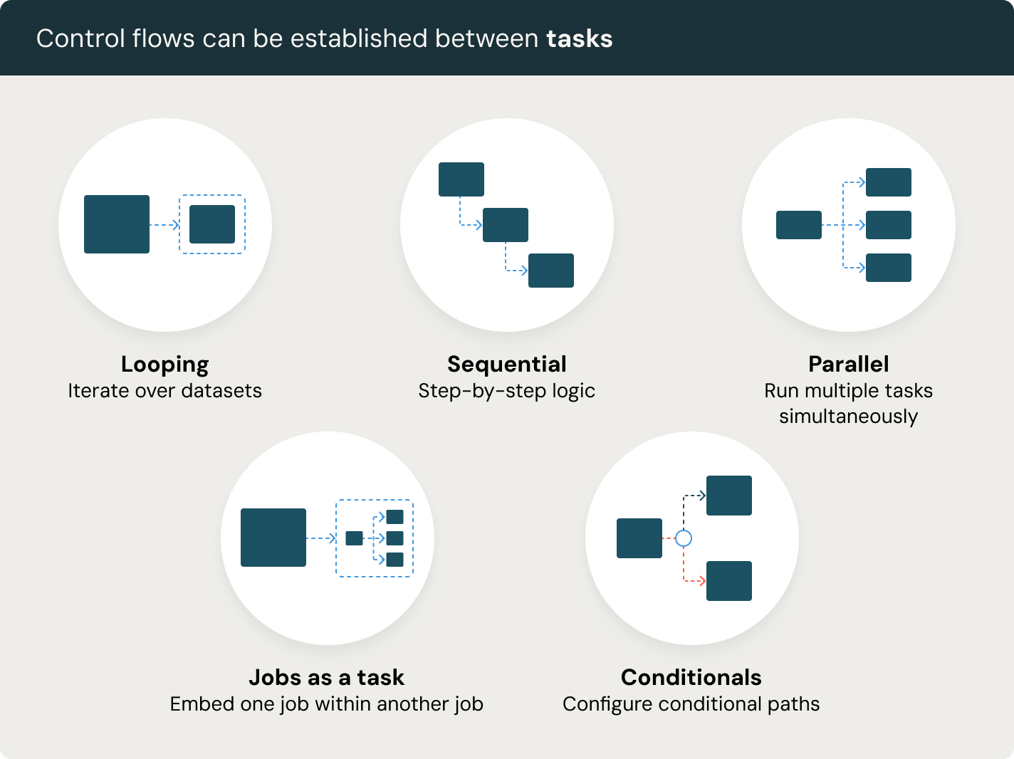 control flows can be established between tasks