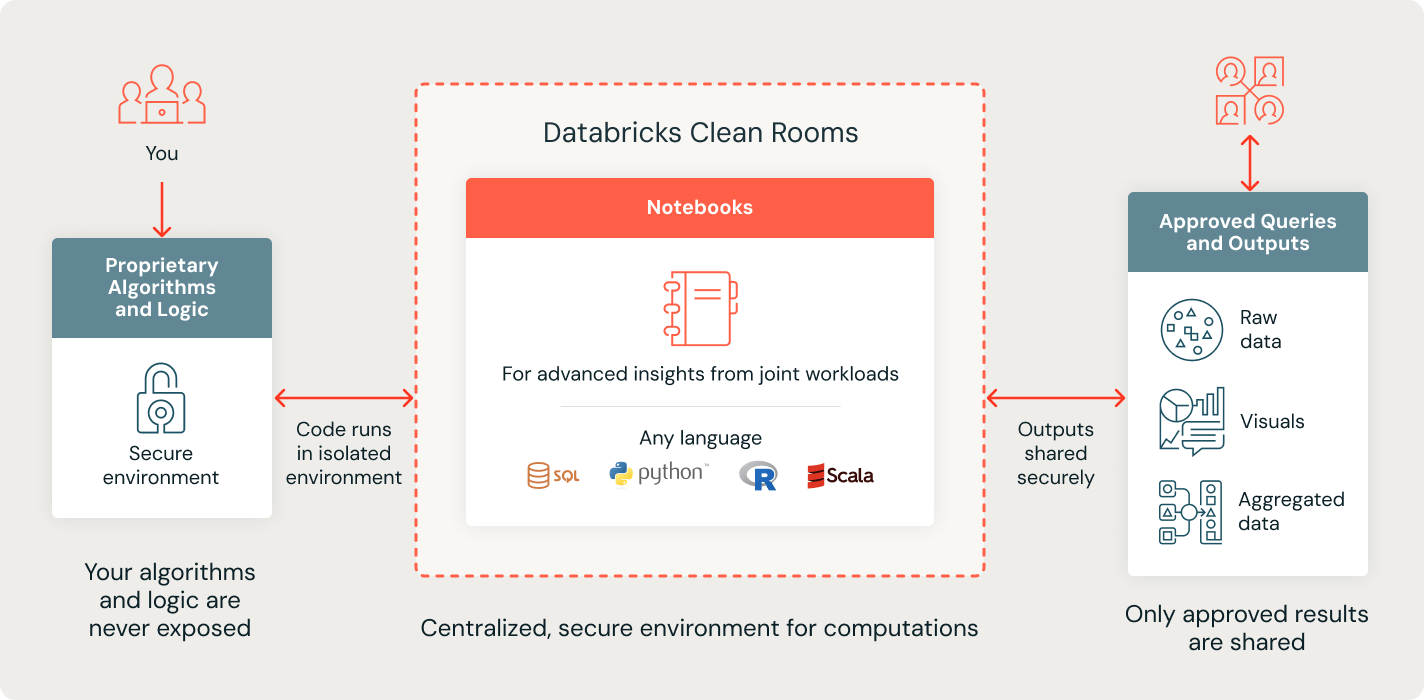 This image portrays feeding your proprietary algorithms and logic into a secure environment. Your algorithms and logic are never exposed. Code runs in isolated environment to Databricks clean rooms notebooks. For advanced insights from joint workloads. Centralized, secure environment for computations. Then the outputs are shared securely. Approved queries and outputs, raw data, visuals, aggregated data. Only approved results are shared.