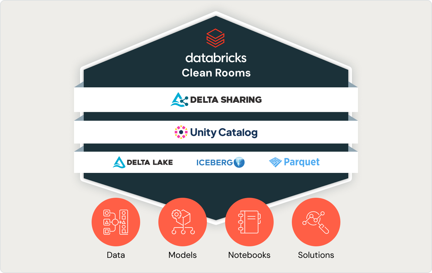 Databricks clean rooms, Delta sharing, unity catalog, delta lake, iceberg, parquet. Data, Models, Notebooks, Solutions.