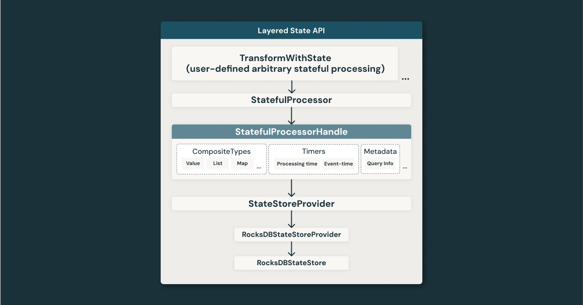 Introducing transformWithState in Apache Spark™ Structured Streaming