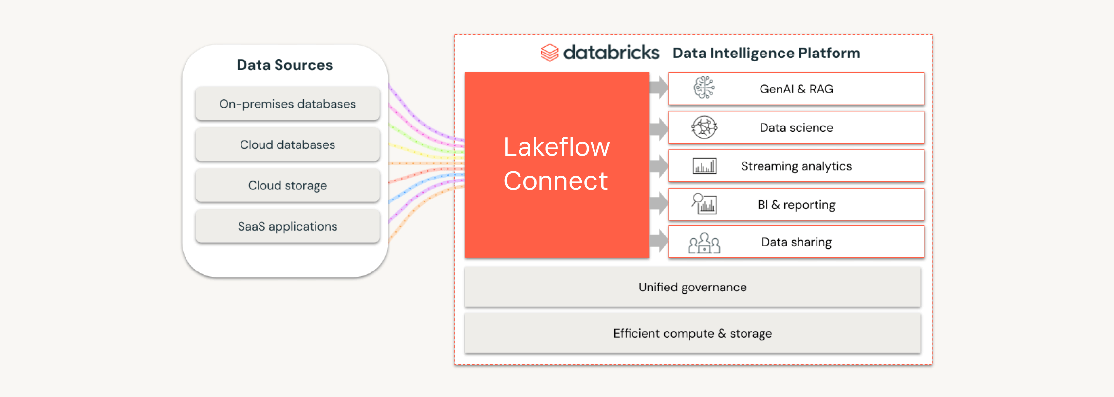 Data ingestion with LakeFlow Connect