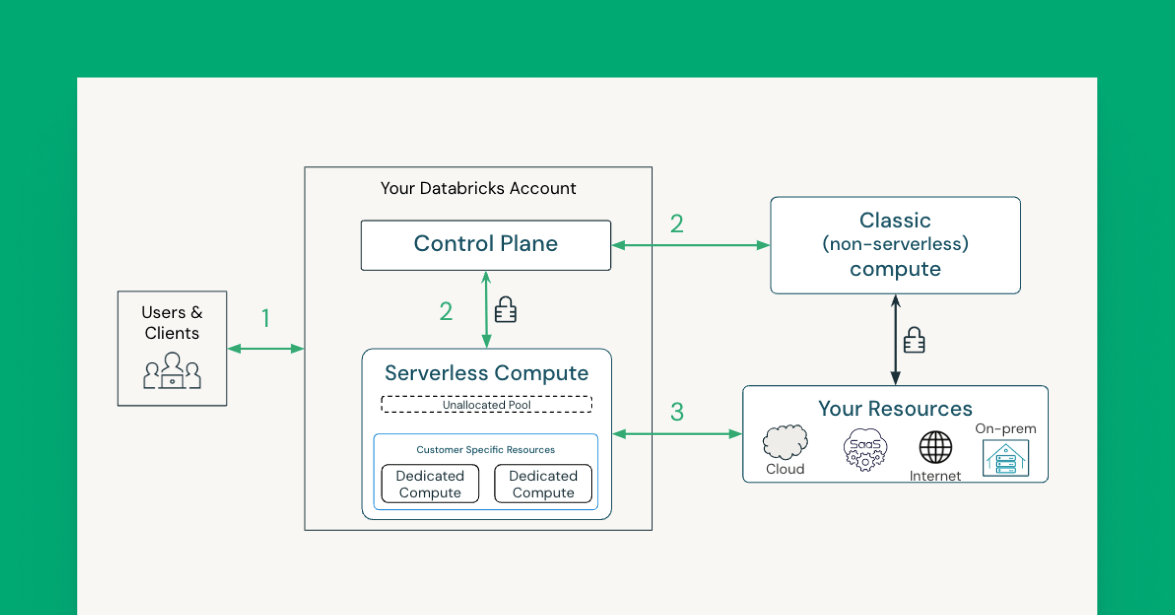 Security best practices for the Databricks Data Intelligence Platform