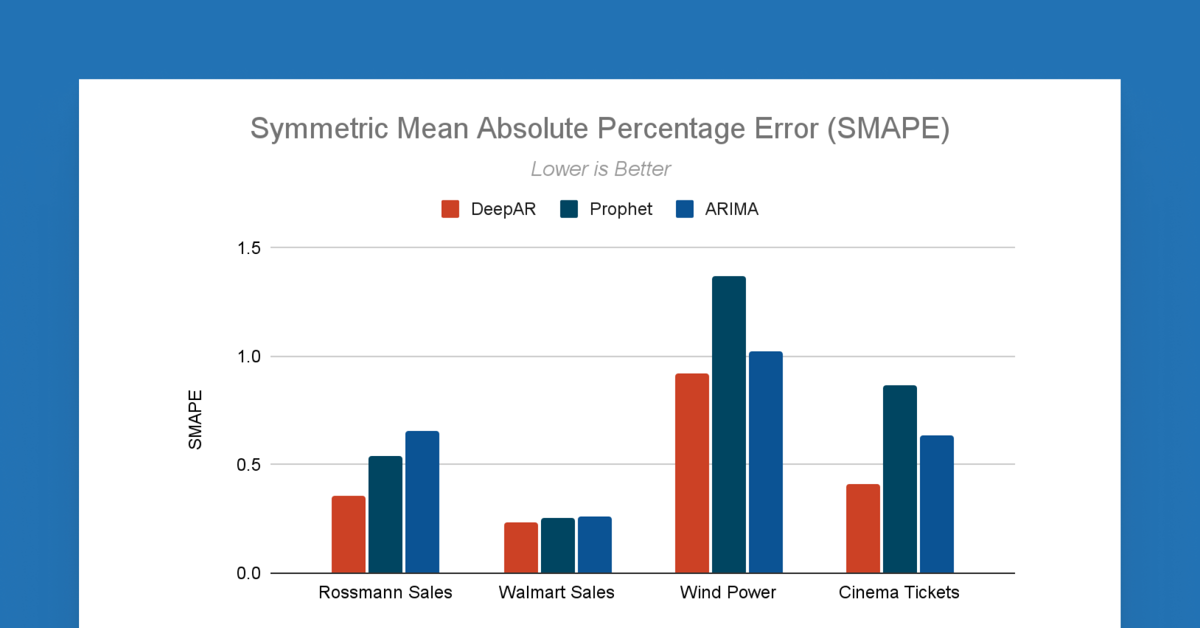 Unlock the Predictive Power of Your Time Series Data