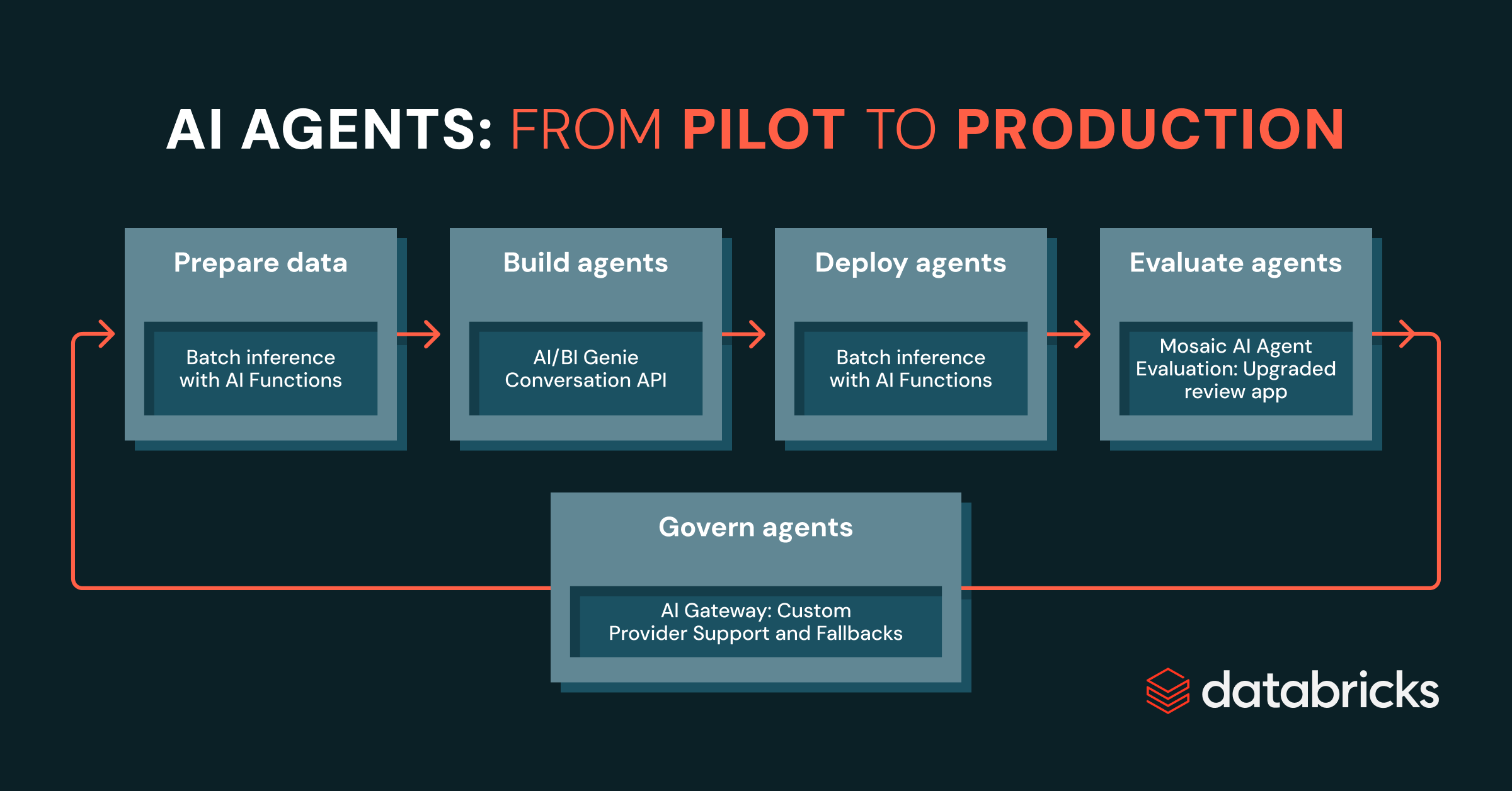 Tools to take agents from pilot to production