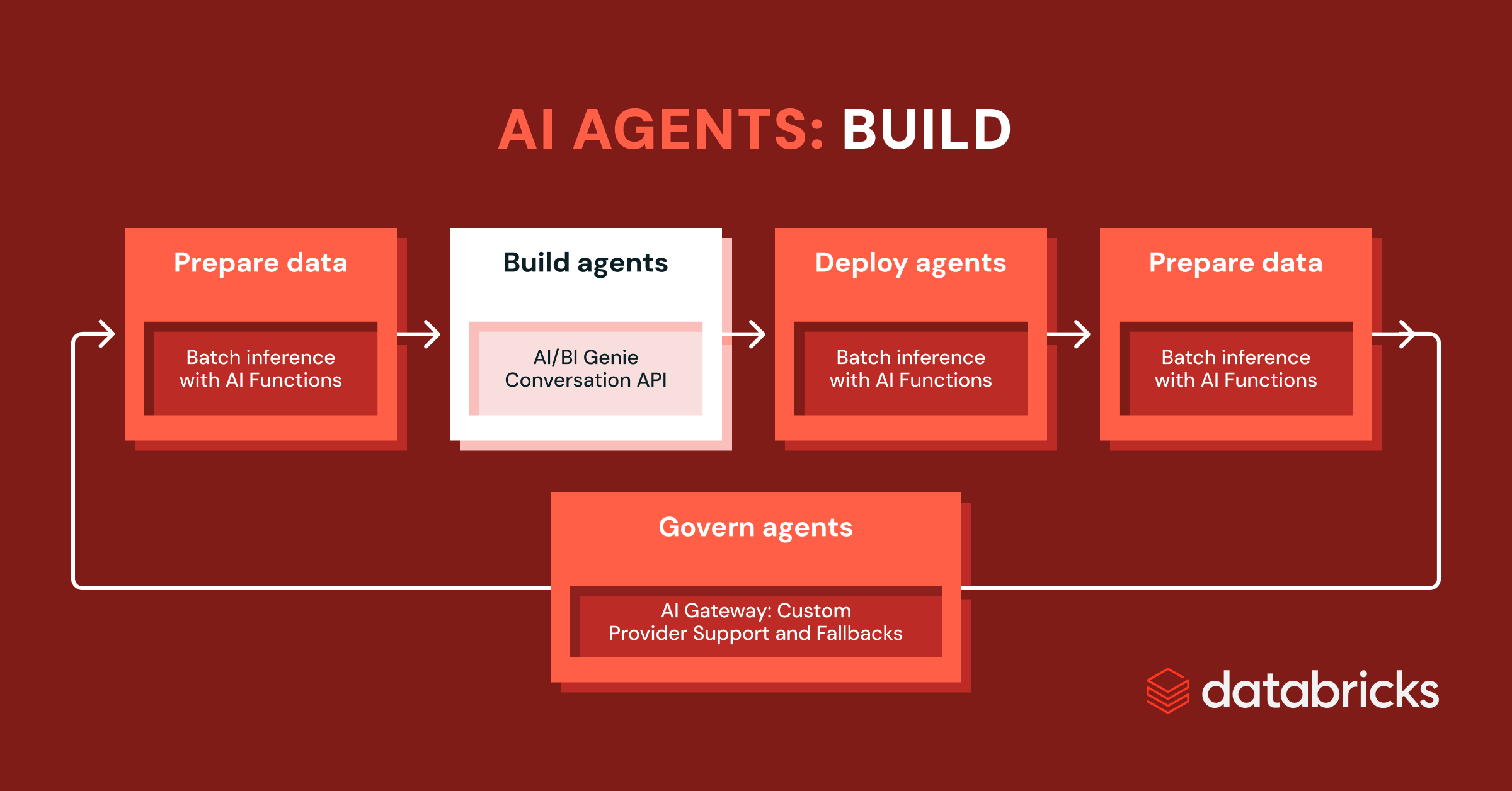 AI Agents: Build