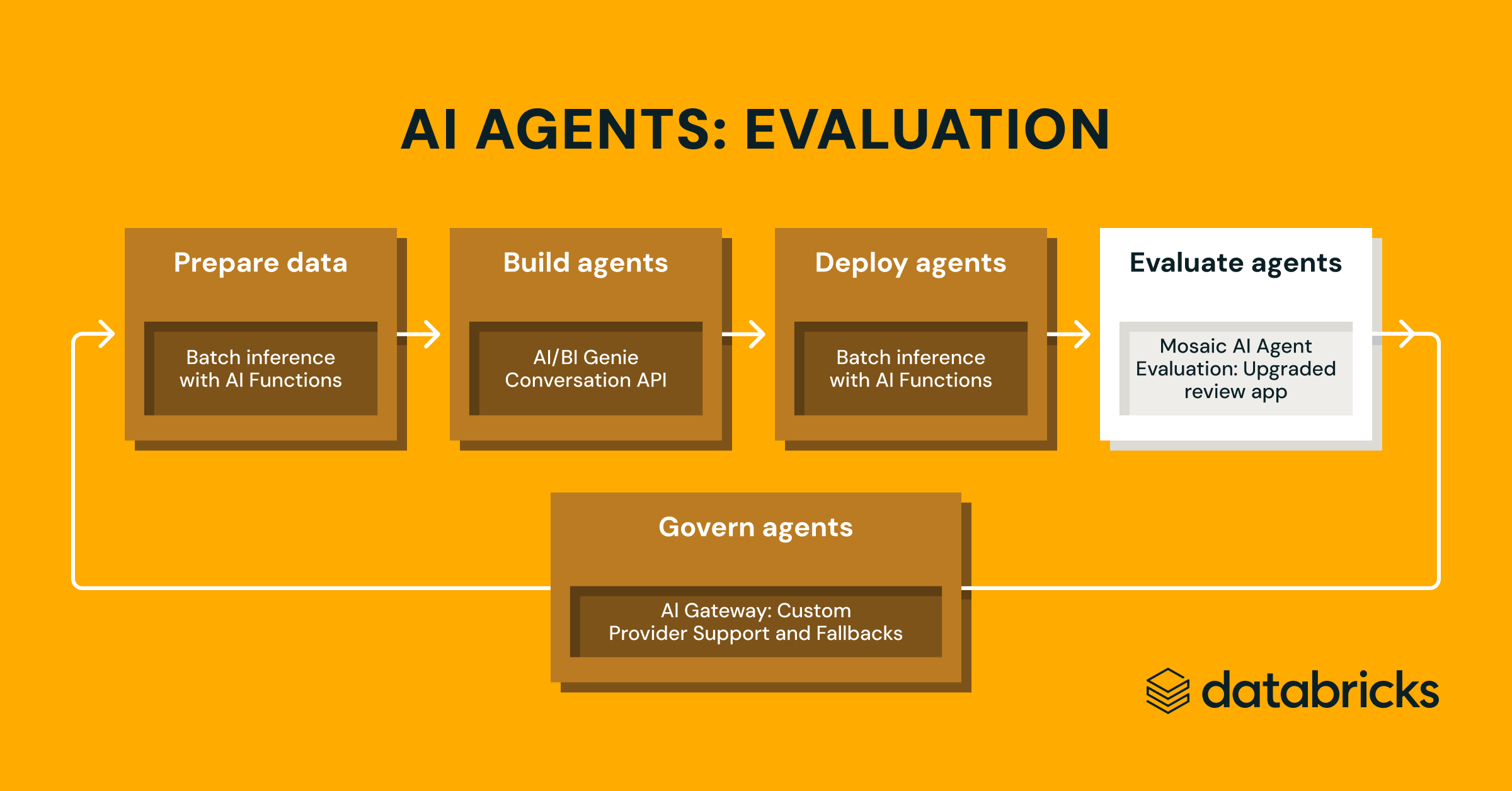 AI Agents: Evaluation