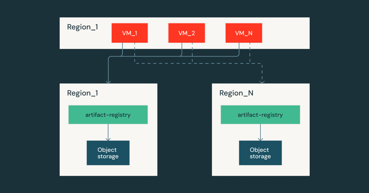 Reliable and scalable artifact registries built for Serverless