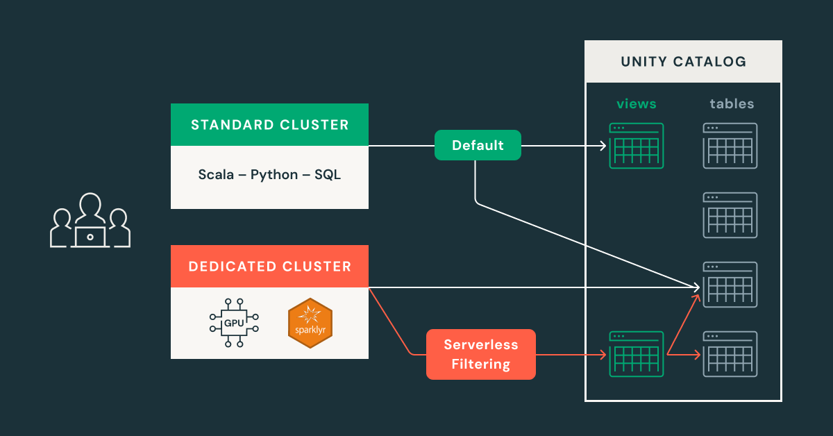 What’s new in Unity Catalog Compute