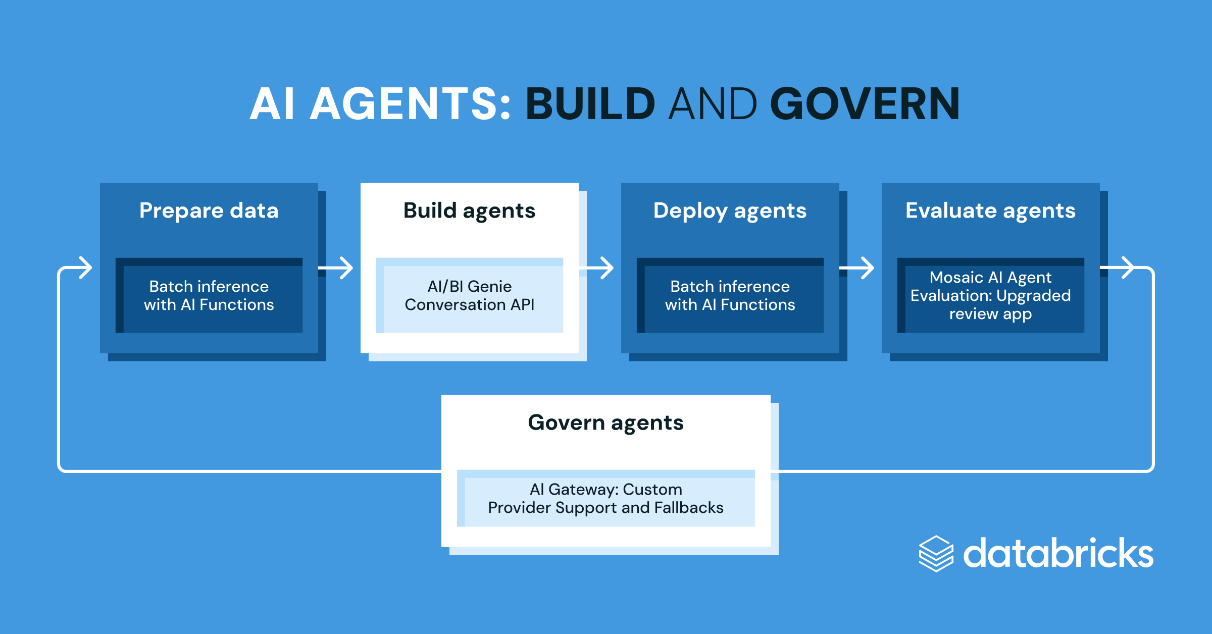 Scaling AI Agents wiConfidence: Unified Governance Across Models, Tools, and Data