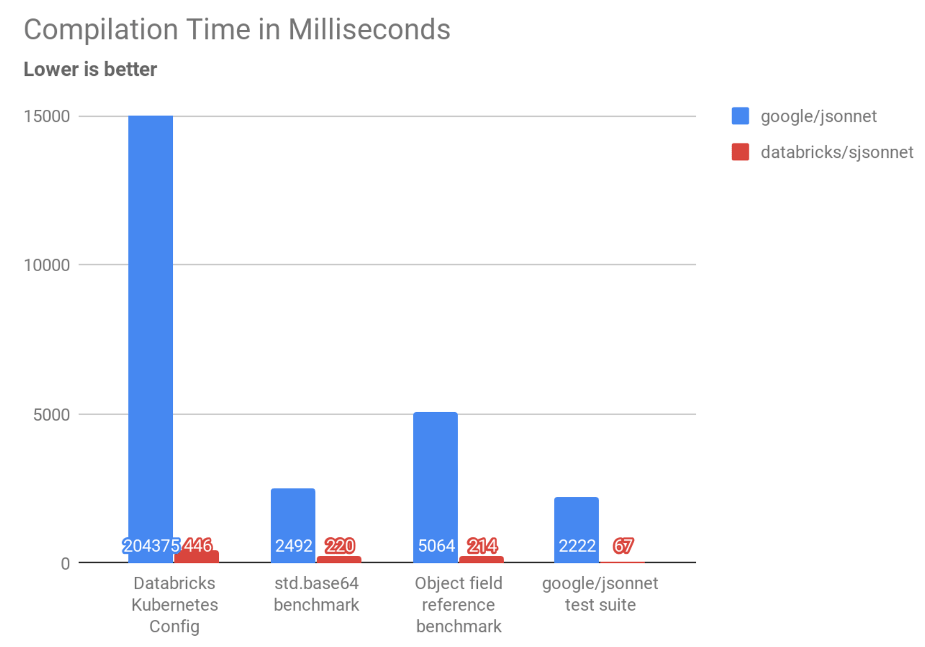 how-to-write-a-faster-jsonnet-compiler