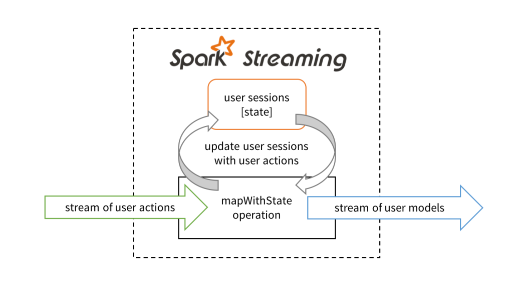 Faster Stateful Stream Processing in Apache Spark Streaming - The  Databricks Blog