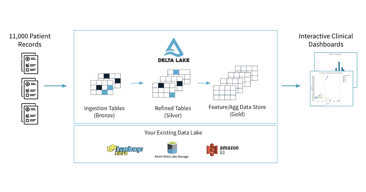 How To Build A Modern Clinical Health Data Lake With Delta Lake - The ...