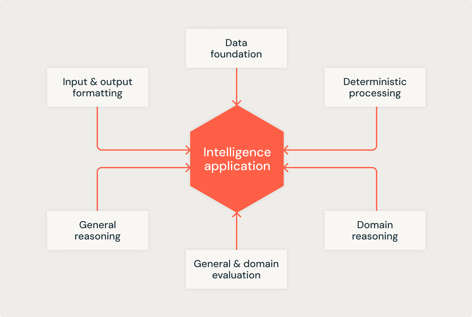 Logical Components of Intelligence Applications