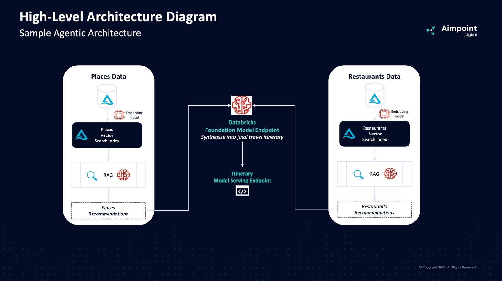 Whether you need a quick 4-week RAG proof of concept or a sophisticated compound AI system, Aimpoint Digital can help you prioritize use cases and harness GenAI to achieve real business impact.