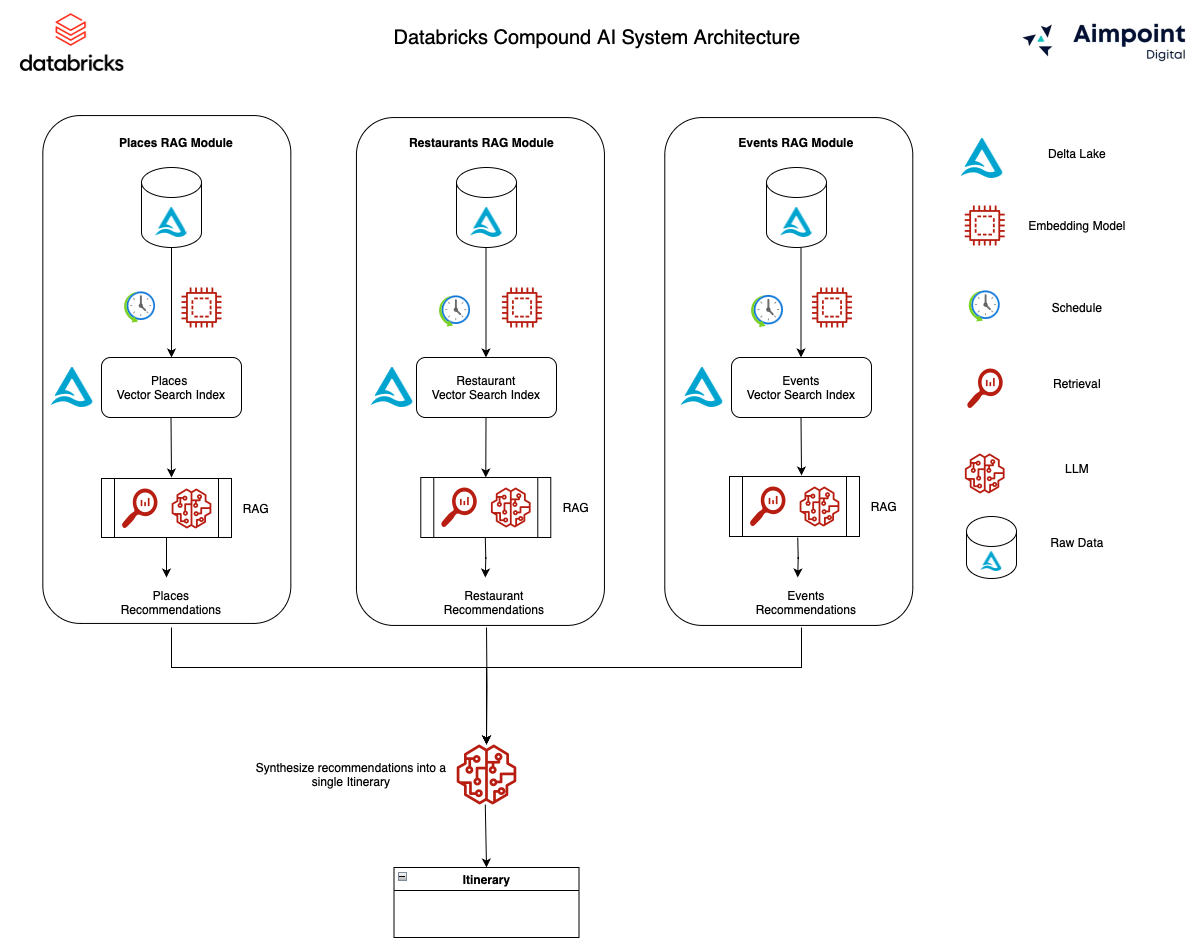 Itinerary generation AI Agent architecture on Databricks Platform