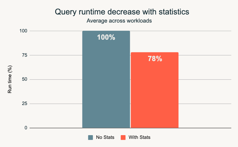 query time decrease with statistics