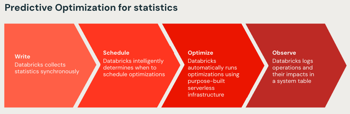 Write, Schedule, Optimize, Observe process