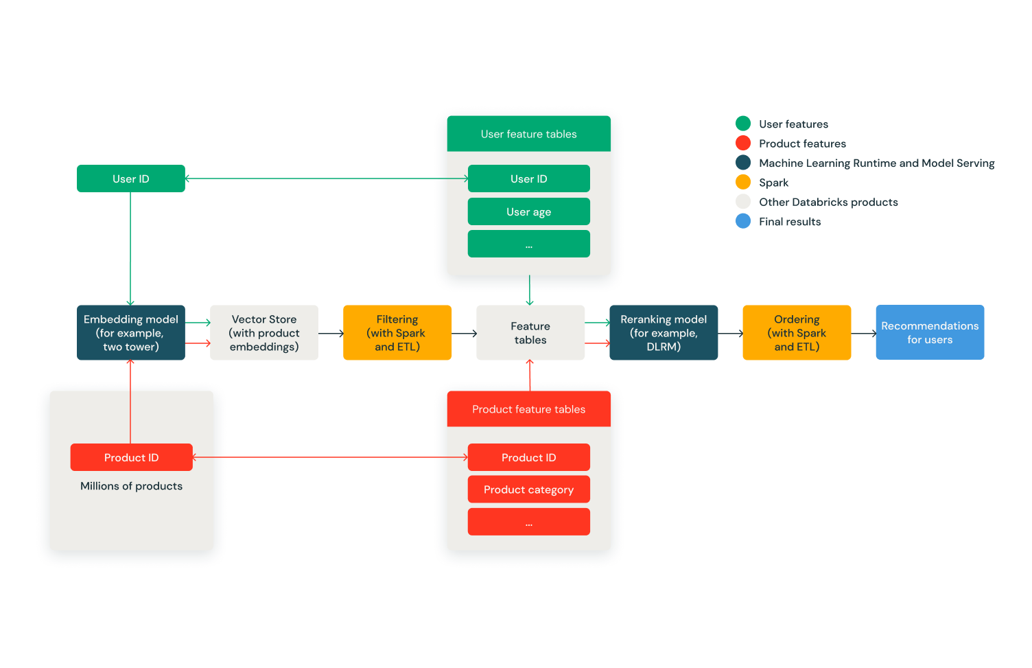 Chart 1 Recommender System Pipeline