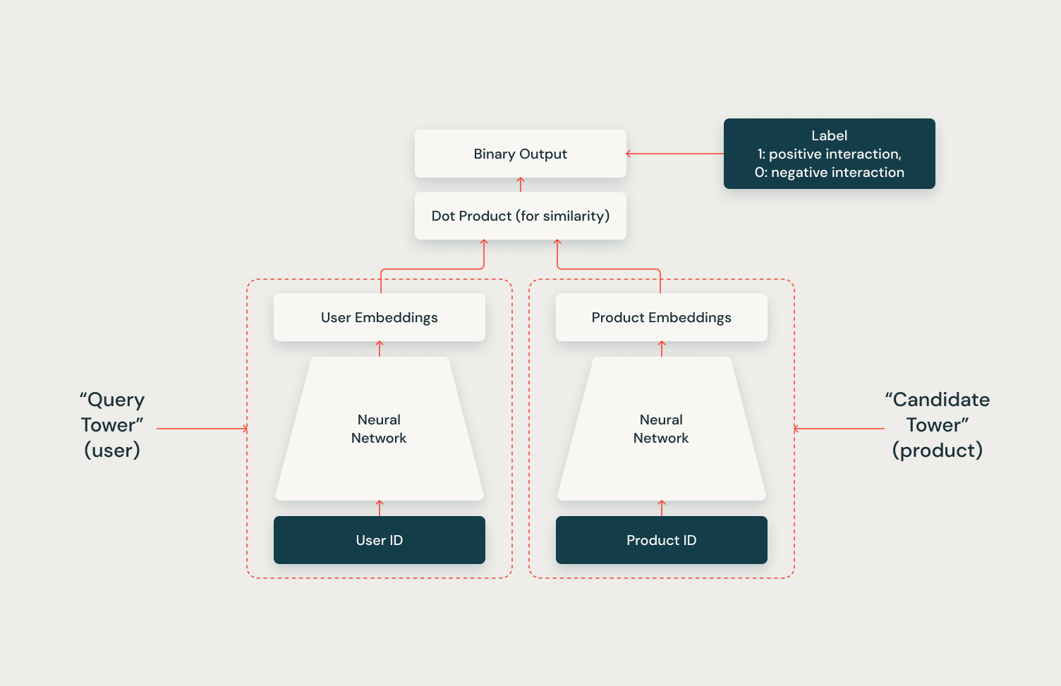 Chart 2 Training phase of the Two Tower Architecture