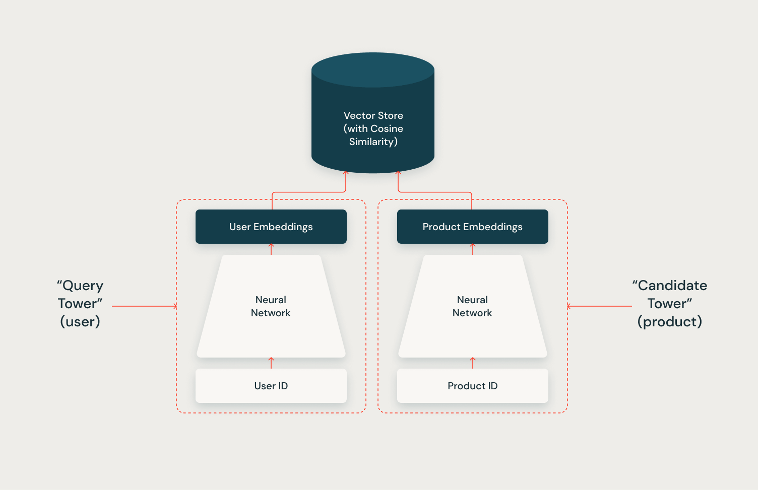 Chart 3 Additional Two Tower Model features