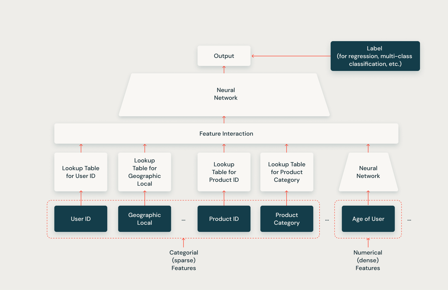 Chart 4: Deep Learning Recommendation Model (DLRM) by Meta