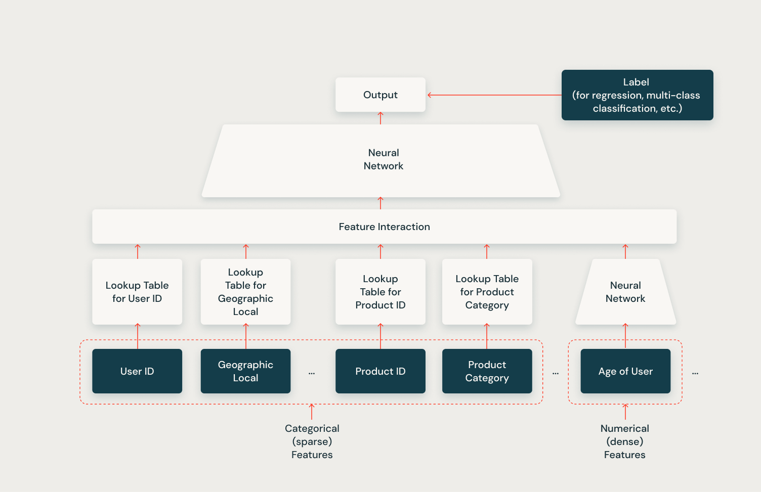 Figure 4: Deep Learning Recommendation Model (DLRM) by Meta