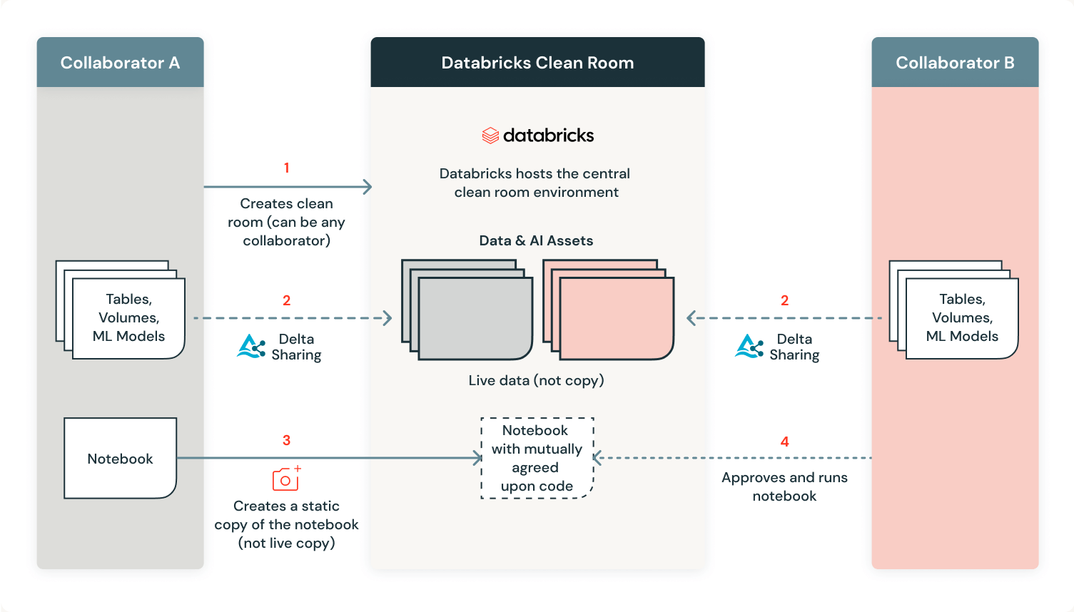 Databricks クリーンルームの仕組み