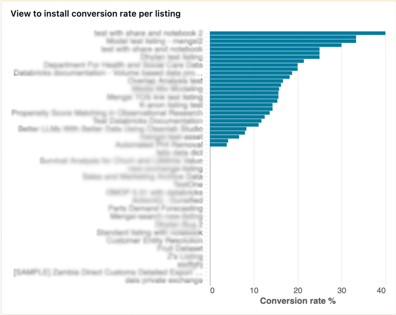 Conversion Rate Analysis