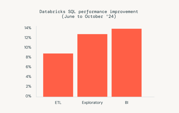 DBSQL performance improvement