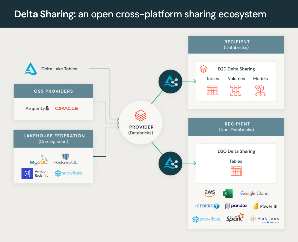 Delta Sharing: an open cross-platform sharing ecosystem
