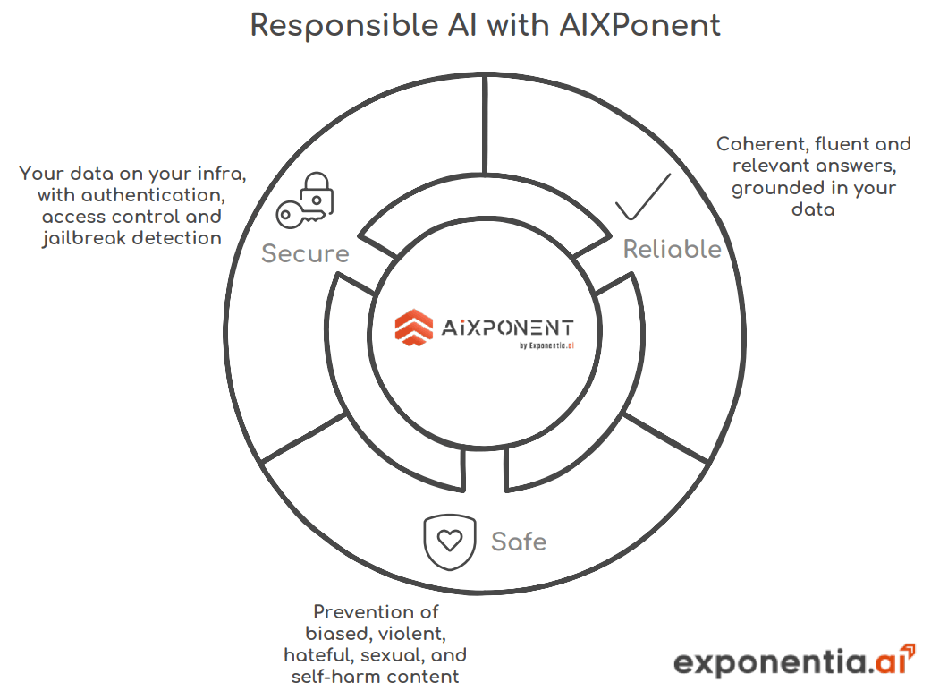 Exponentia.ai AIXponent is a comprehensive suite of tools and services designed to help you harness the power of large language models, retrieval augmented generation, and cognitive services, all within a scalable and secure environment.