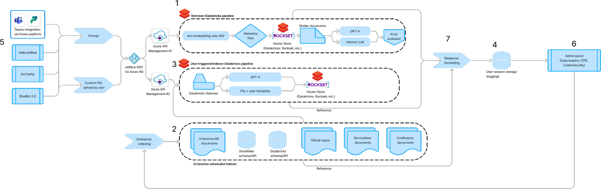Figure 6. Using Databricks’ solutions, JetBlue’s complete chatbot architecture makes use of custom document uploads with different user groups